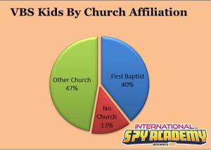 VBS Kids By Church Affliliaiton 2014